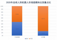 市场规模15.5亿元、全球占比53